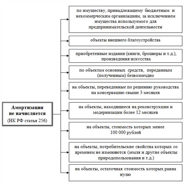 Амортизационные