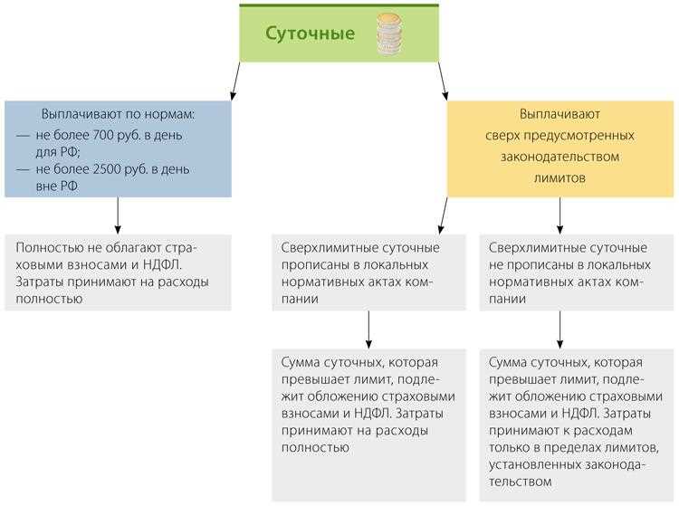 Транспортные