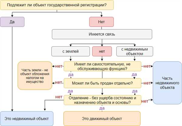 Классификация