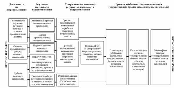 Основные