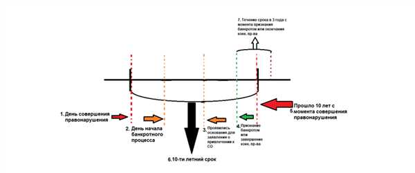 Сроки