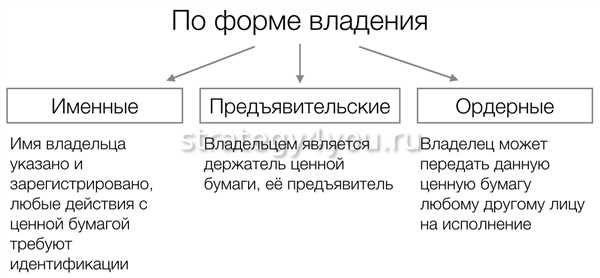 Облигации