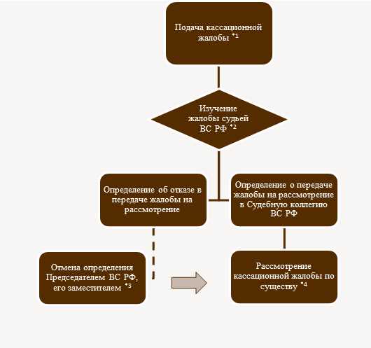 Кассационный