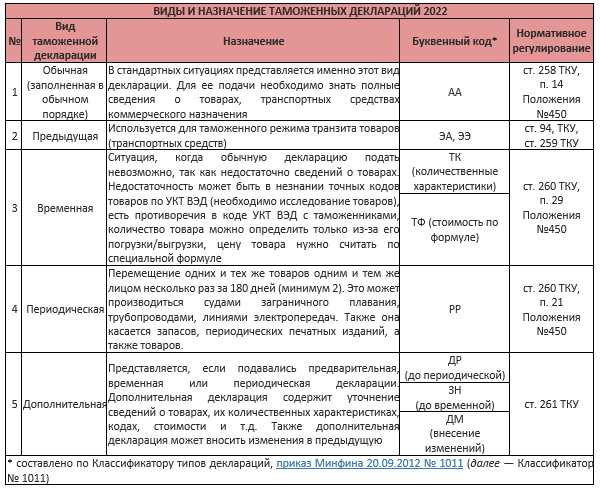 Основные