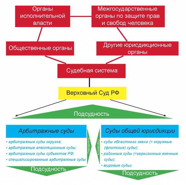 Подсудность