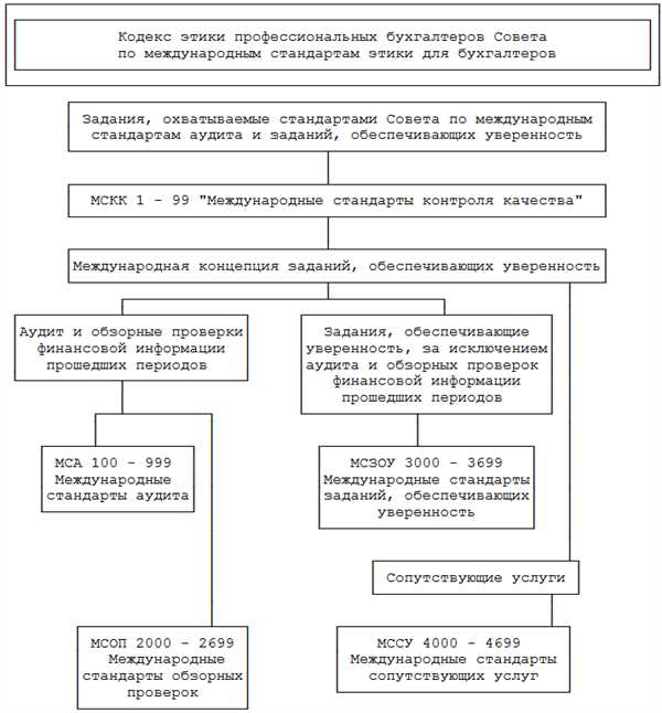 Практические