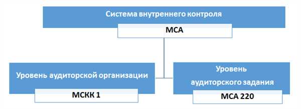 Процесс