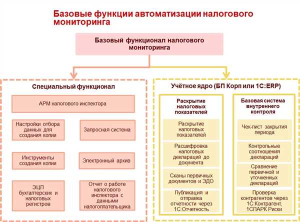 Практические