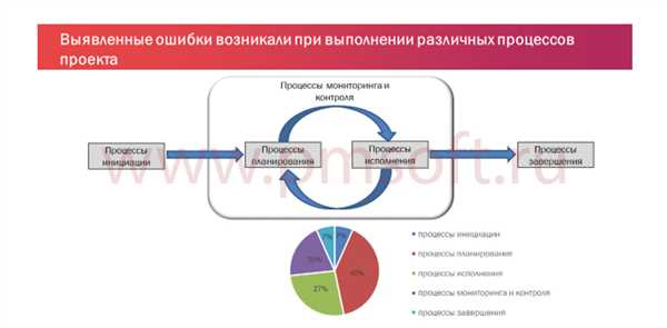 Проектные