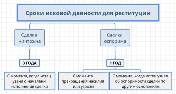 Реституция