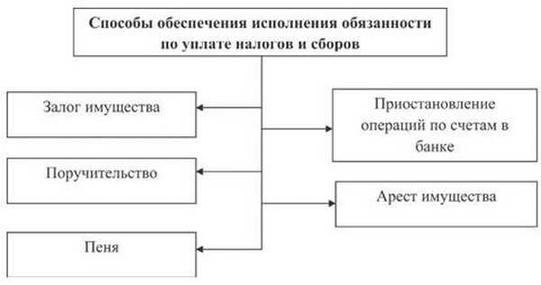 Способы