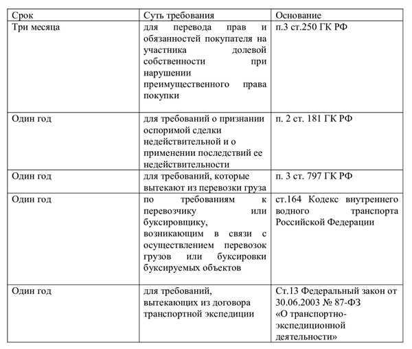 Сроки