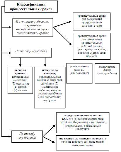 Классификации процессуальных сроков таблица.