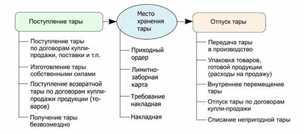 Основные