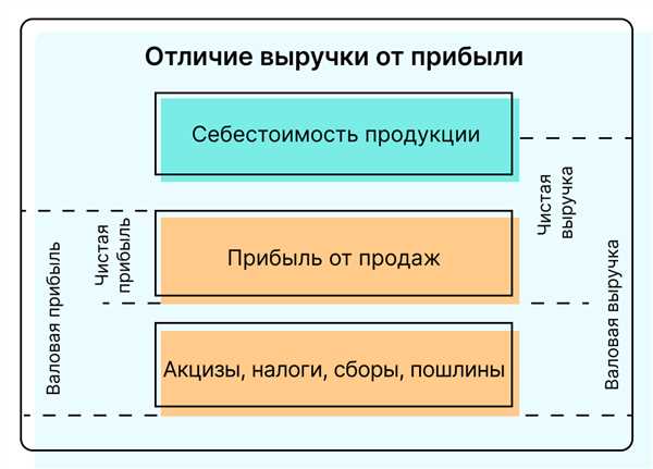 Прибыль: